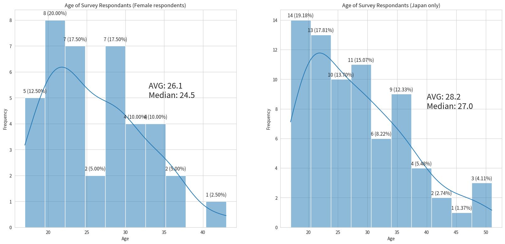 Age of Respondents (Female only vs Japan only)