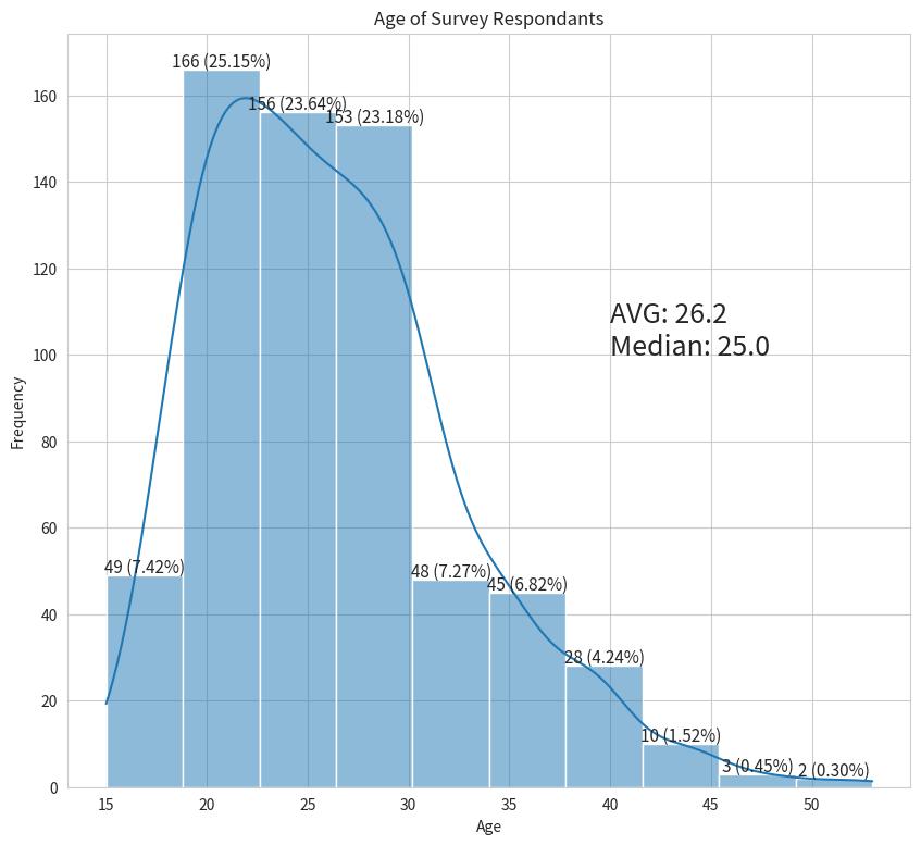 Age of Respondents