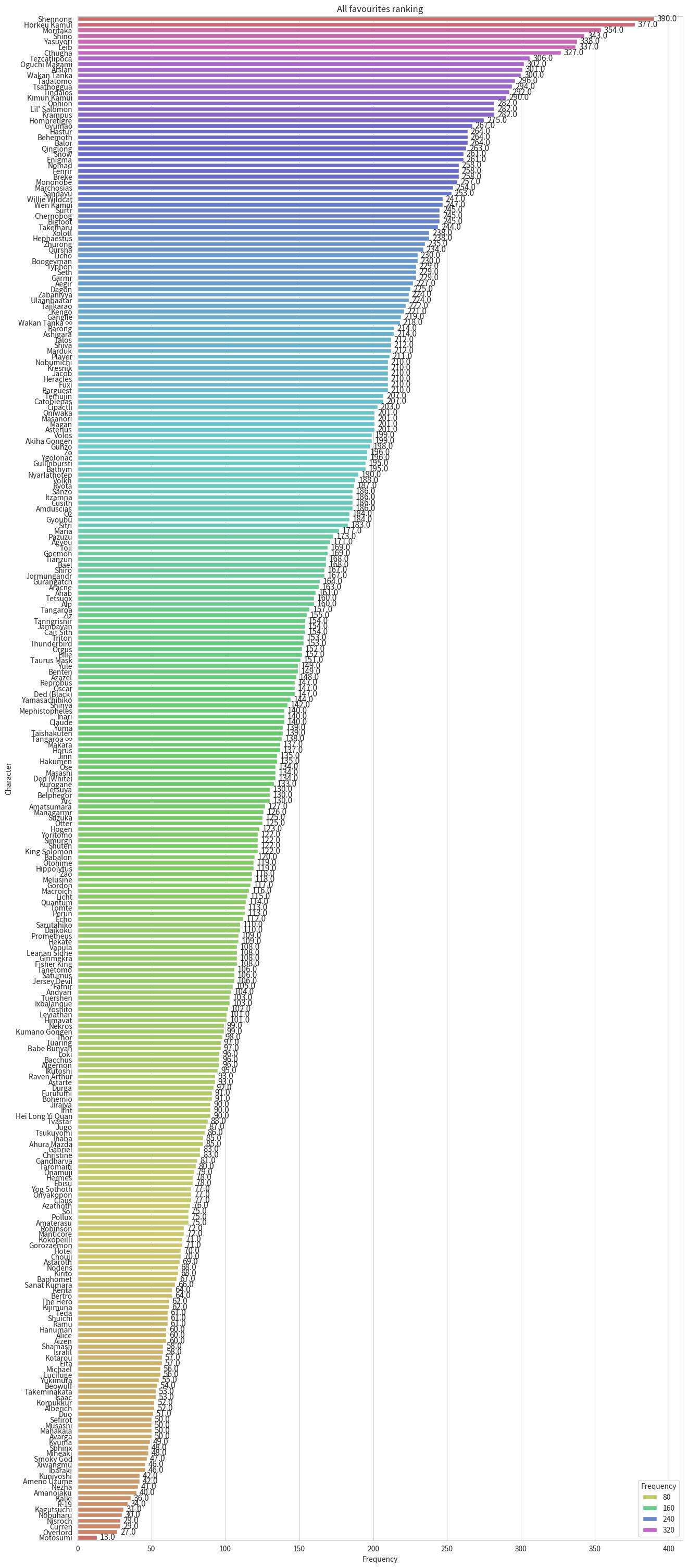 All Favourites Popularity Ranking (Global)