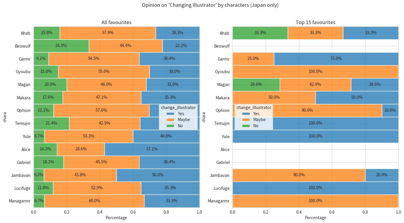 Opinion on 'Changing Illustrator by certain characters (All favourites vs Top 15 favourites) [Japan only]