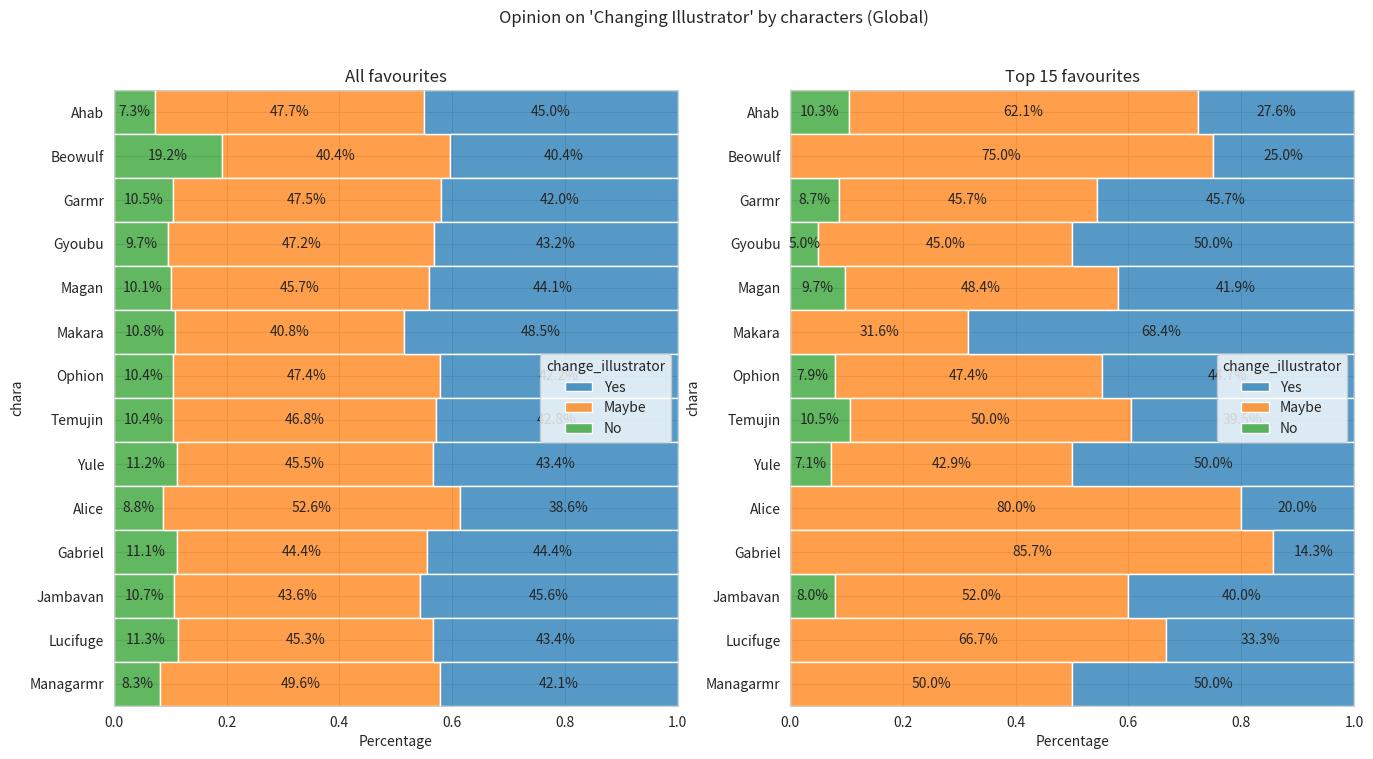 Opinion on 'Changing Illustrator by certain characters (All favourites vs Top 15 favourites)