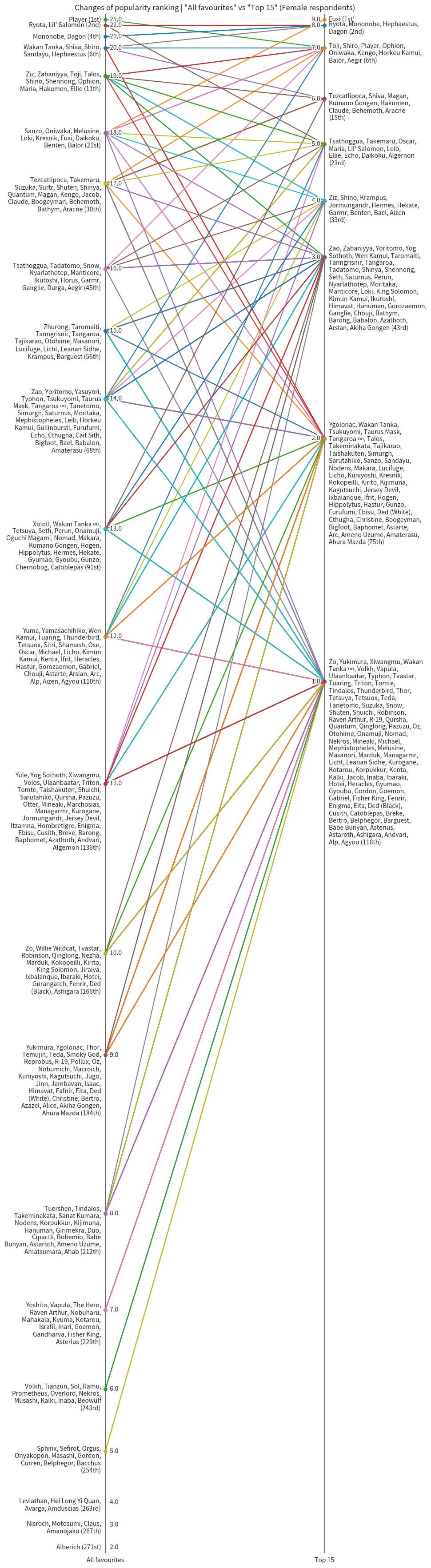 All Favourites vs Top 15 (Female respondents)