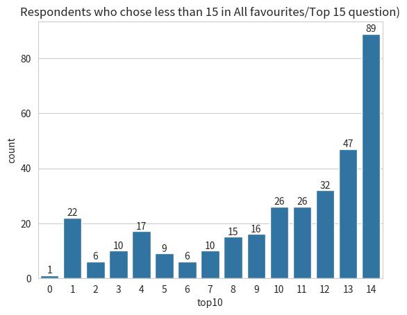 Respondents who chose < 15 favourites