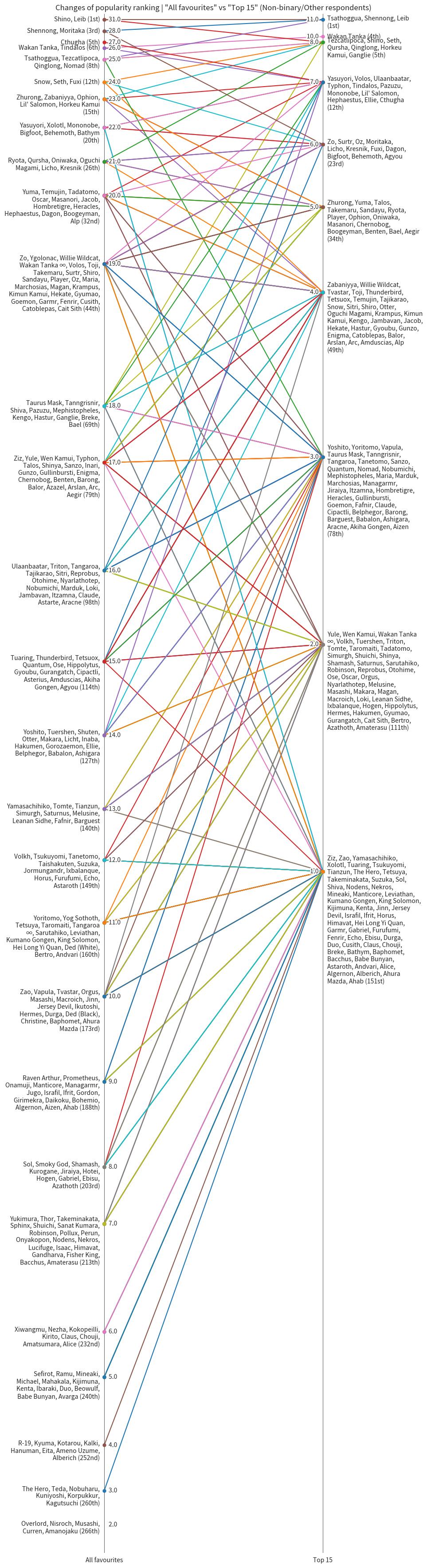 All Favourites vs Top 15 (Non-binary/Other respondents)