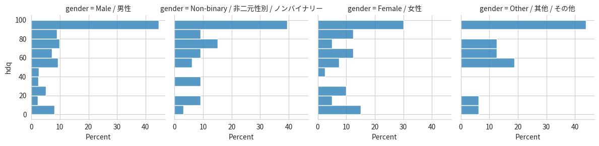 Success Clearing Percentage of High Difficulty Quest (By Gender Group)