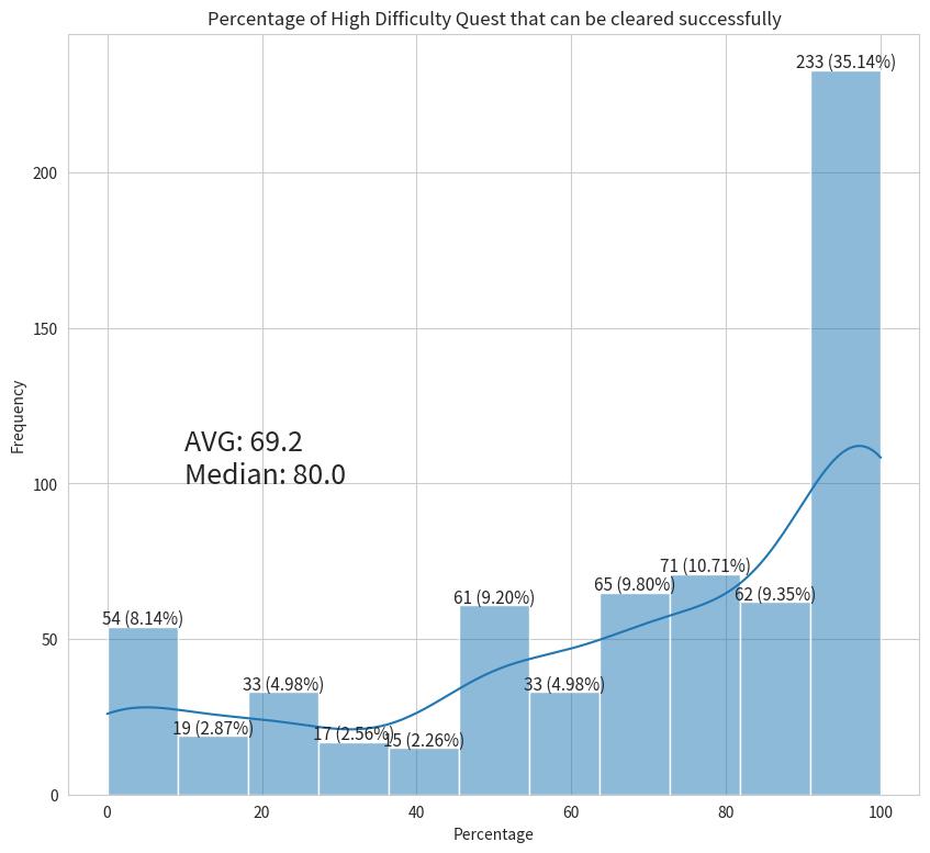 Success Clearing Percentage of High Difficulty Quest