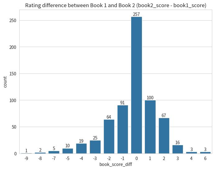 Main Quest Book 1 &amp; 2 Rating Gap Distribution