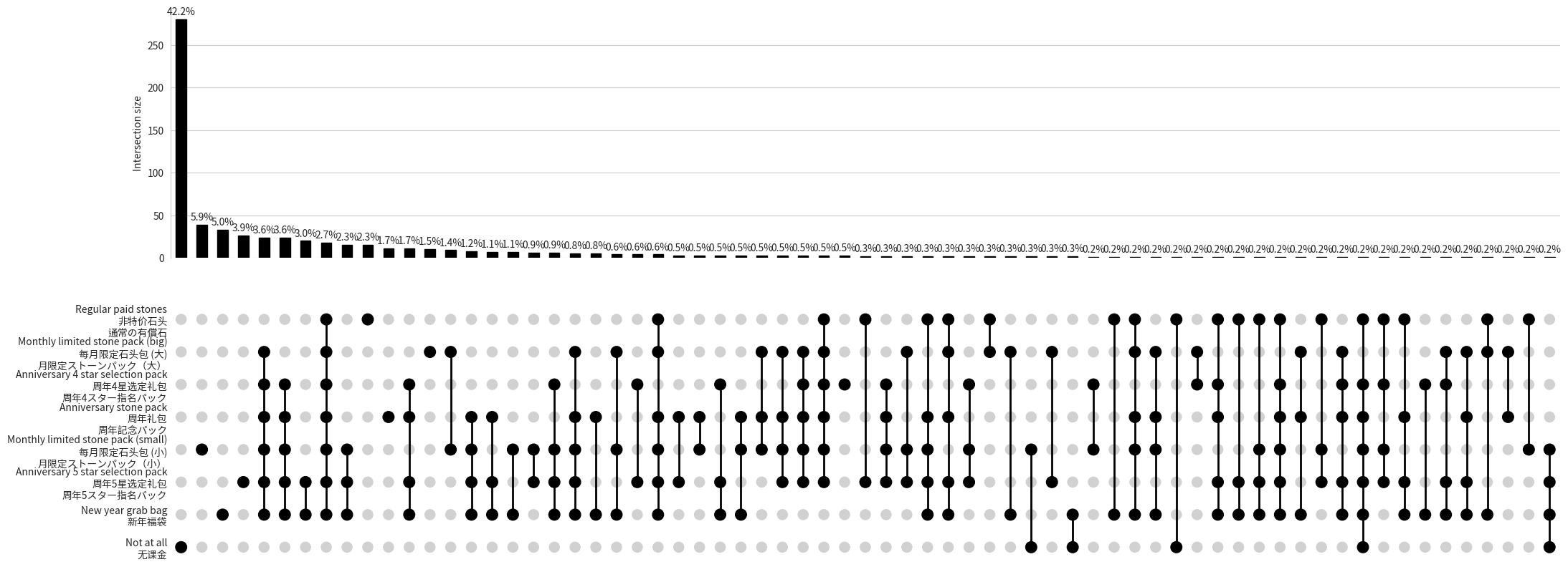 In-App Purcharse (UpSet Plot)