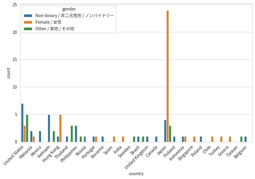 Countries of Female/Non-Binary/Other Respondents