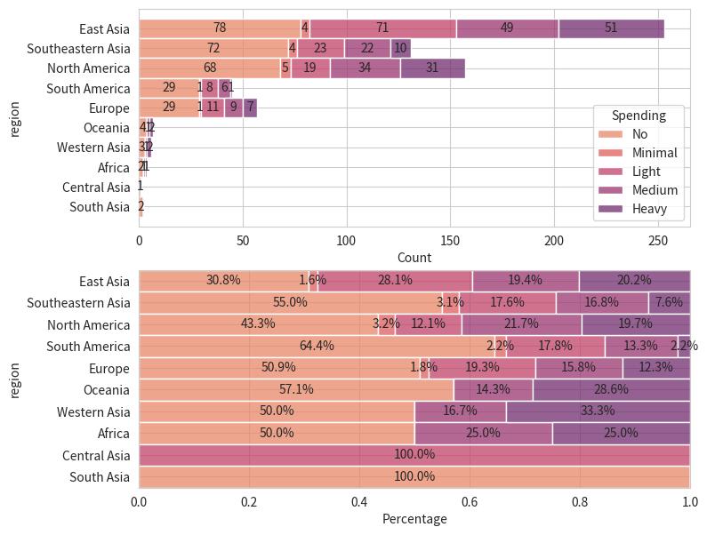 How Many Housamo Player Spend Money In-game? (by Region)