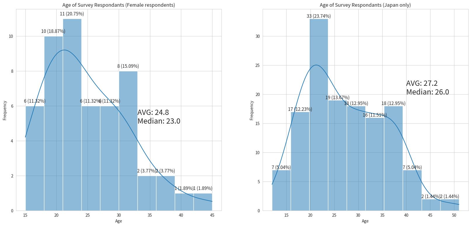 回答者の年齢（女性のみ vs 日本のみ）