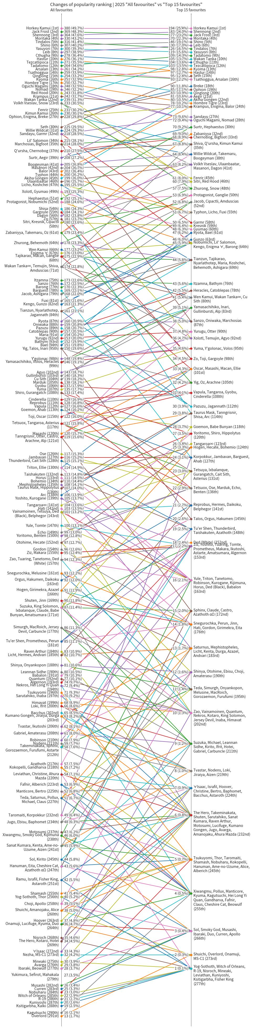 全推し vs トップ15推し（2025）