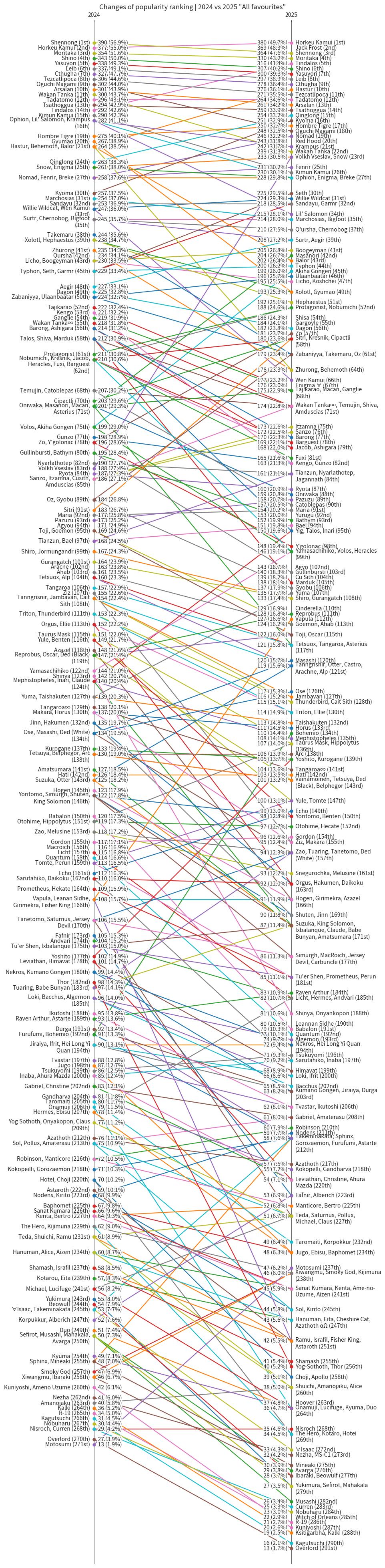 全推し（2024 vs 2025）