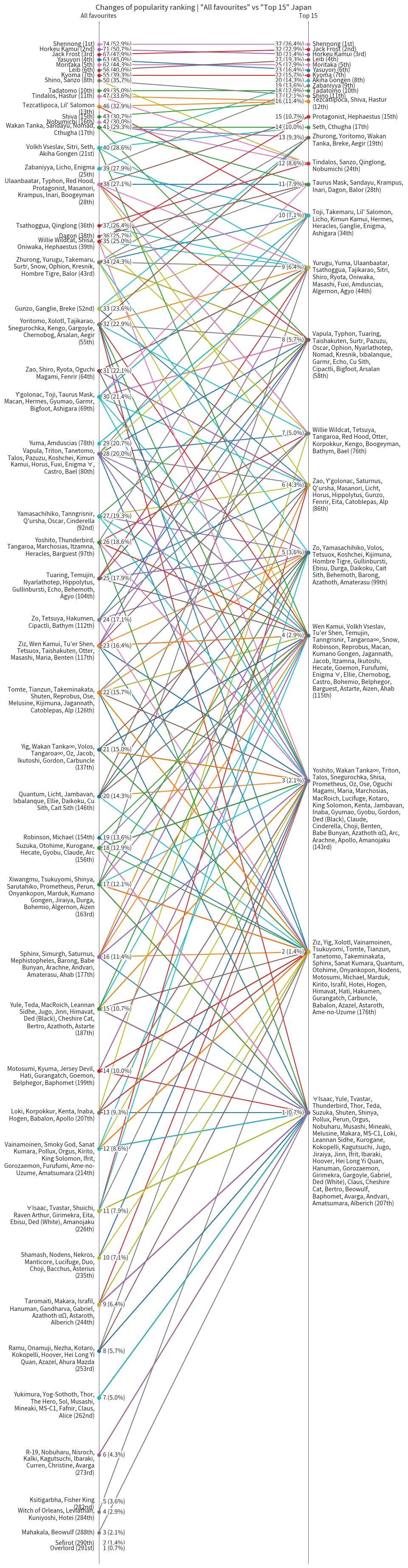 全推し vs トップ15推し（日本のみ）