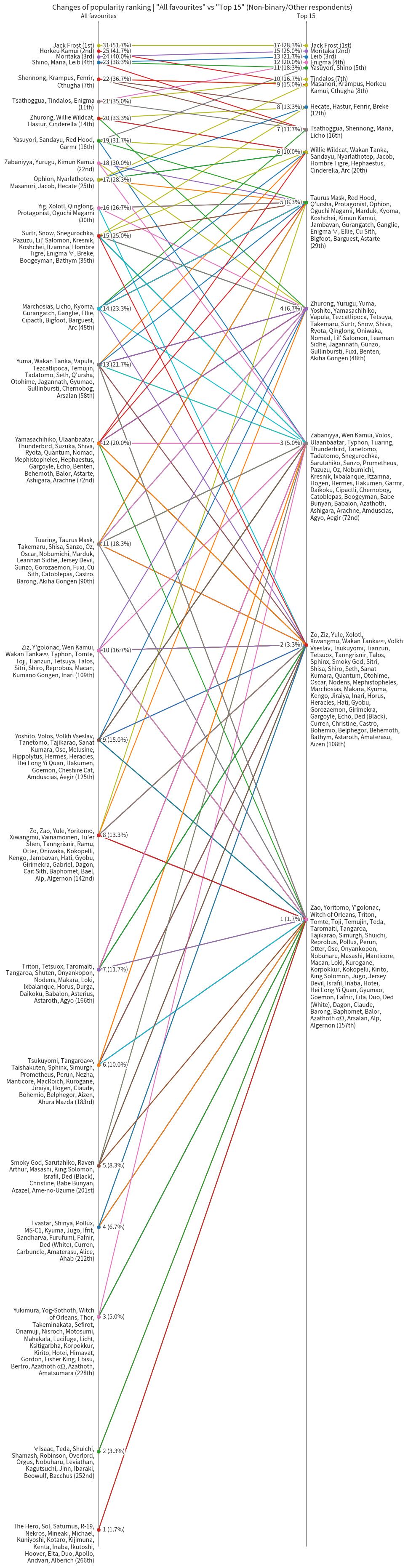 全推し vs トップ15推し（ノンバイナリー/その他の回答者）