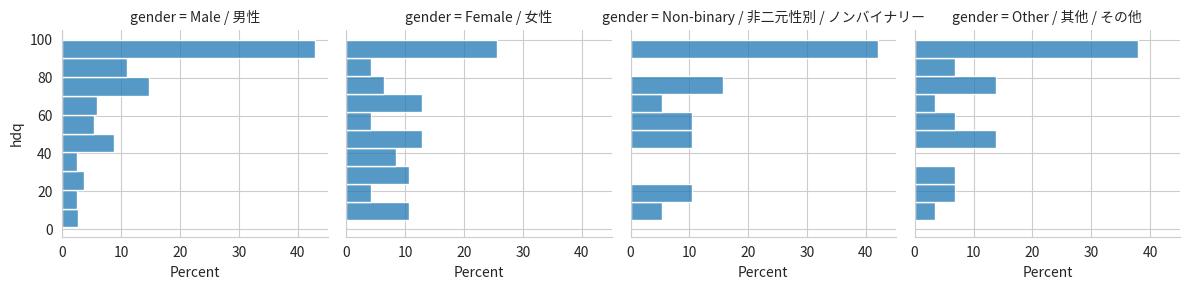 高難易度クエストのクリア成功率（性別ごと）