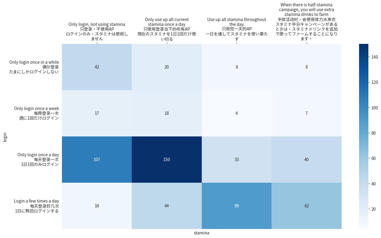 ログイン x スタミナ使用