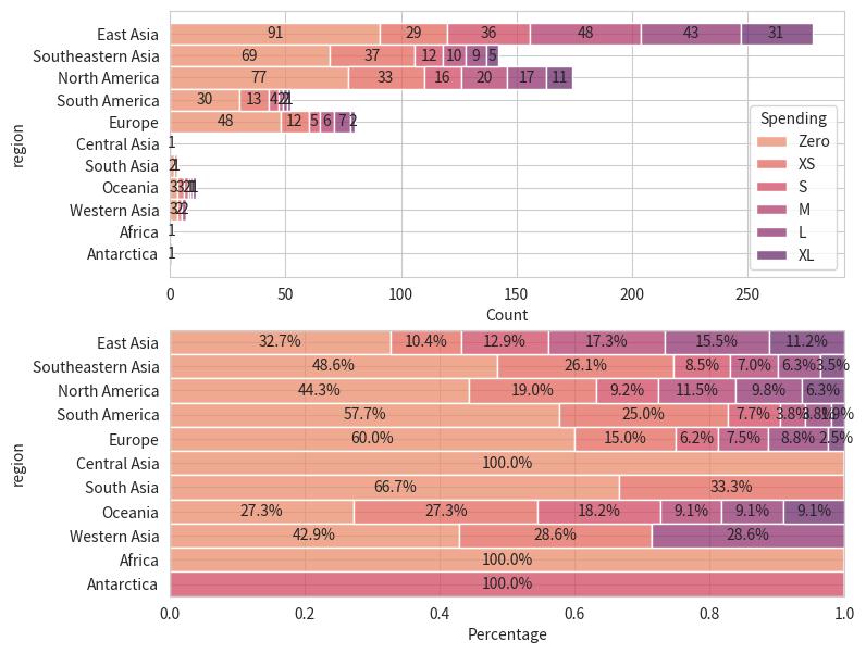 放サモに課金しているプレイヤーの割合は？（地域別、過去12ヶ月）